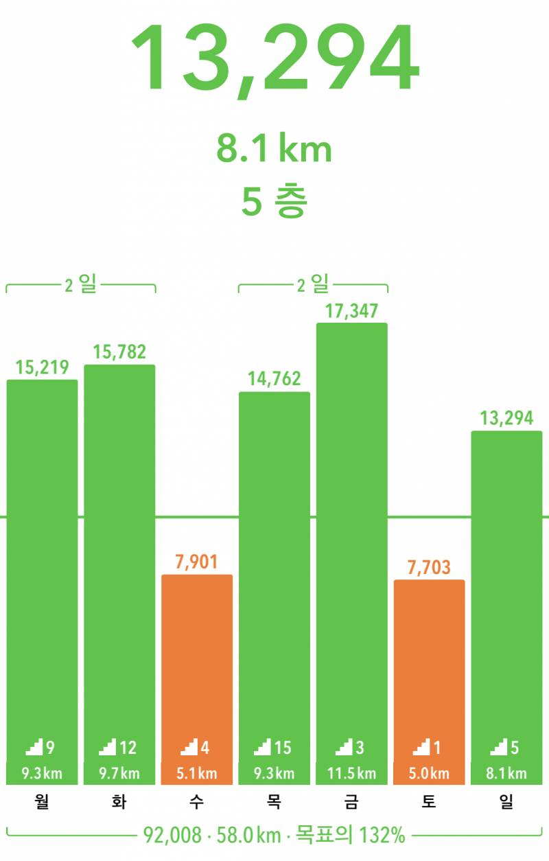 다들 하루에 얼마나 걸어...???? | 인스티즈