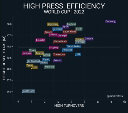 [잡담] 월드컵참여국 압박수준 비교 | 인스티즈