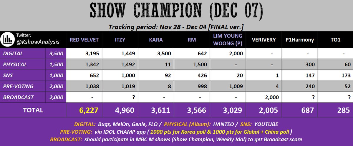 [잡담] 이번주 쇼챔 1위는 있지나 레벨 | 인스티즈