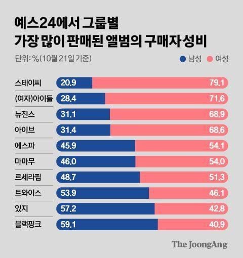 [정보/소식] 걸그룹별 앨범 구매자 성비 | 인스티즈
