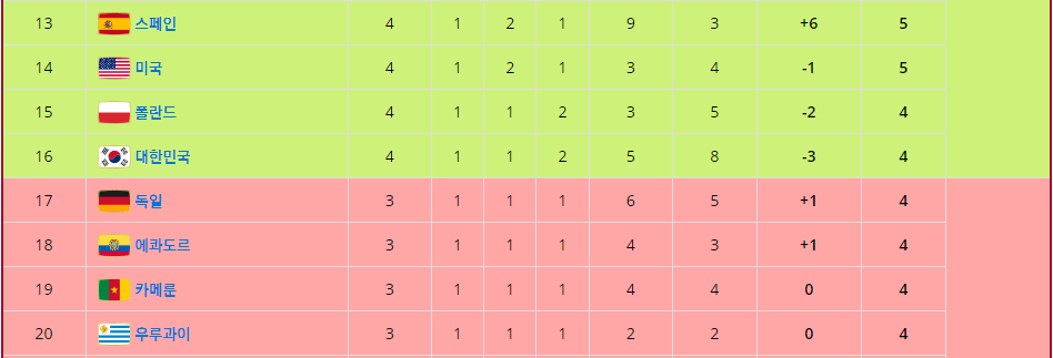 [잡담] 속보)2022 카타르 월드컵 13~20위 최종순위 발표 | 인스티즈