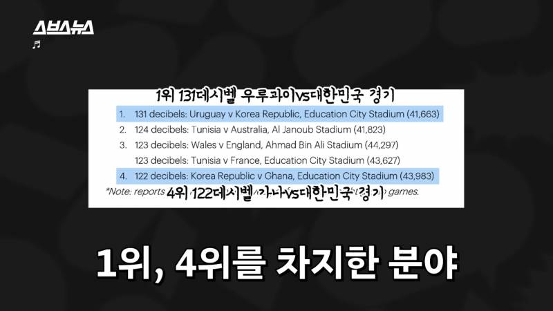와ㅋㅋ 피파에서 공개한 함성소리 컸던 경기 1위 대한민국 vs 우루과이 | 인스티즈