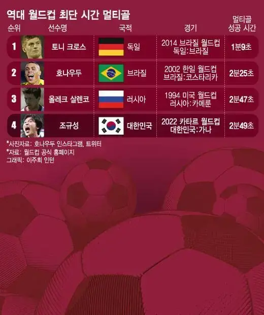 [잡담] 역대 월드컵 최단 시간 멀티골 4위에 조규성 | 인스티즈
