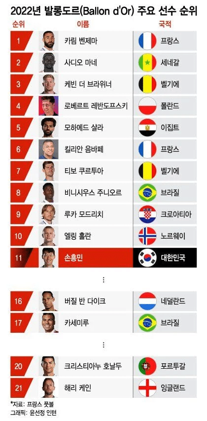 [잡담] 손흥민 전세계 11위 ... | 인스티즈