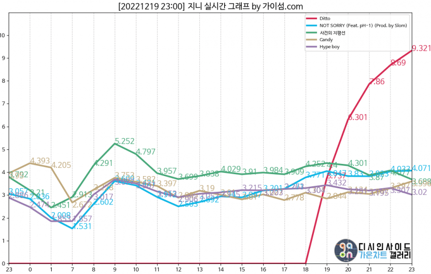 [잡담] 뉴진스 지니 그래프 미쳤나바 | 인스티즈