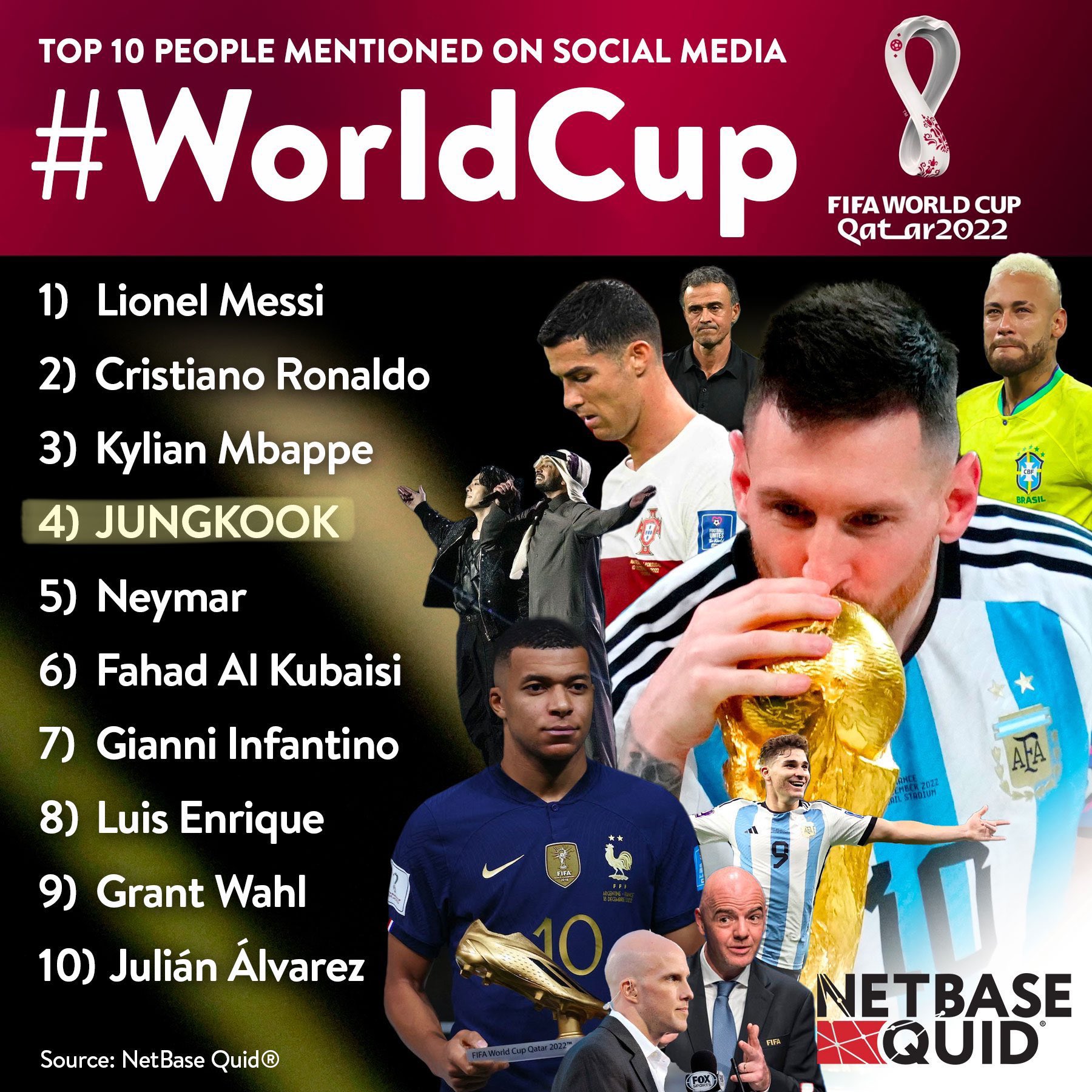 [잡담] 전정국ㅋㅋㅋㅋㅋ월드컵 언급량 개쩔 | 인스티즈