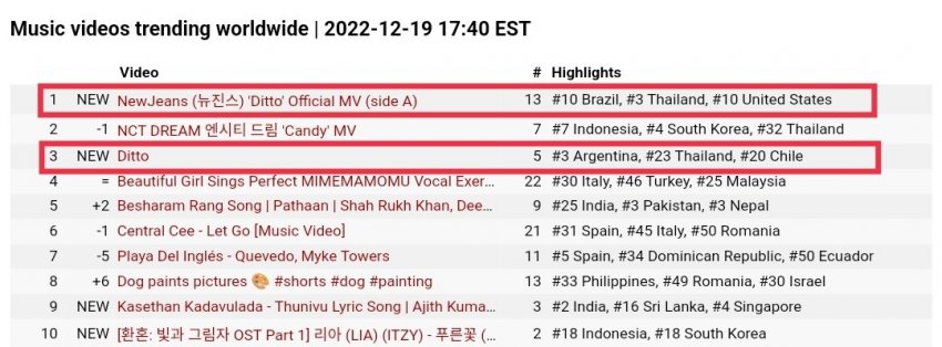 [잡담] 뉴진스 뮤비 월드와이드 1위도 했내 | 인스티즈
