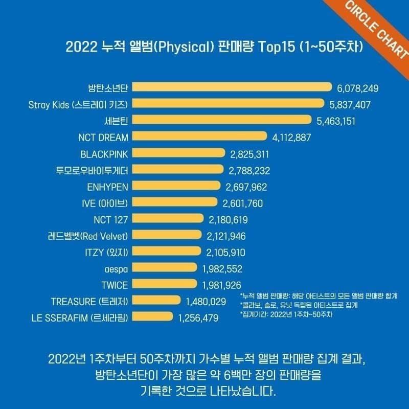 [정보/소식] 2022년 누적 앨범 판매량 TOP 15 | 인스티즈