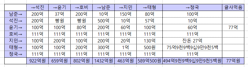 [잡담] 모르는 사람이 보면 방탄이 진짜 머 투자했나 싶을거야 | 인스티즈