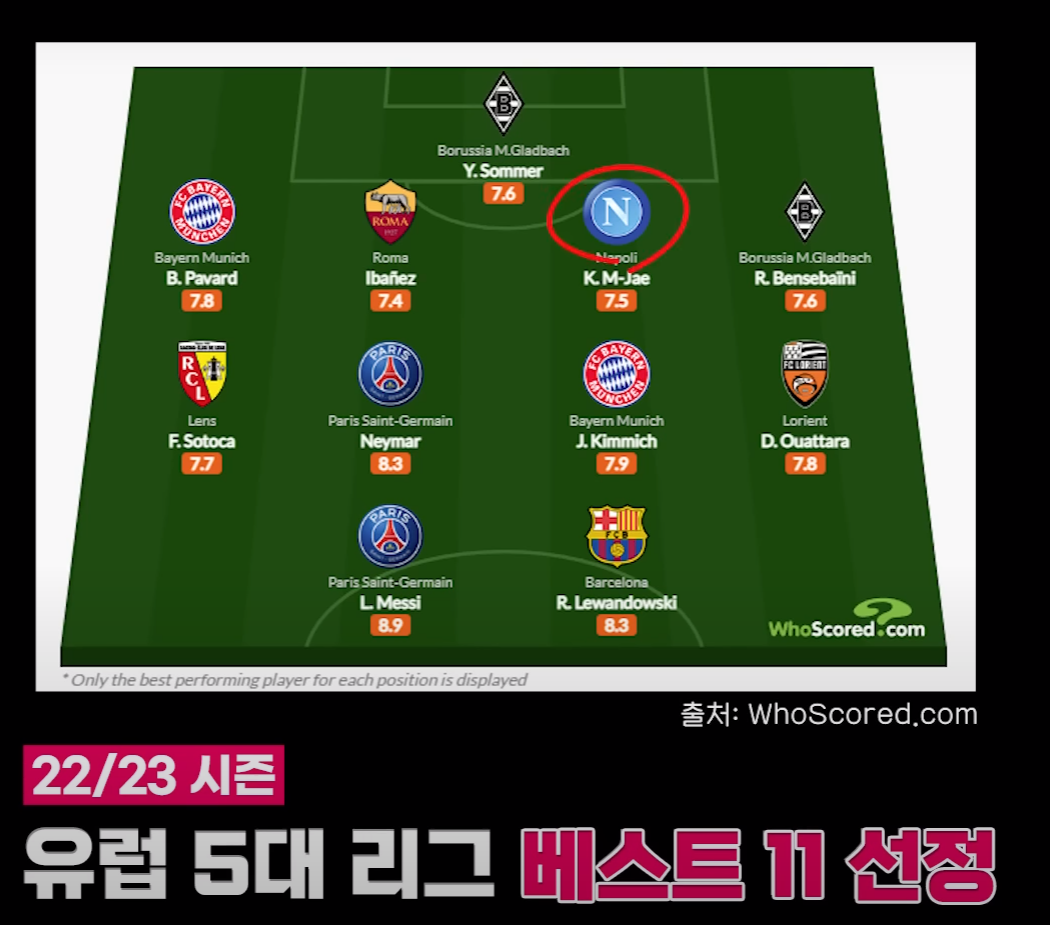 [잡담] 와 김민재 유럽 5대 리그 베스트 11 선정 | 인스티즈