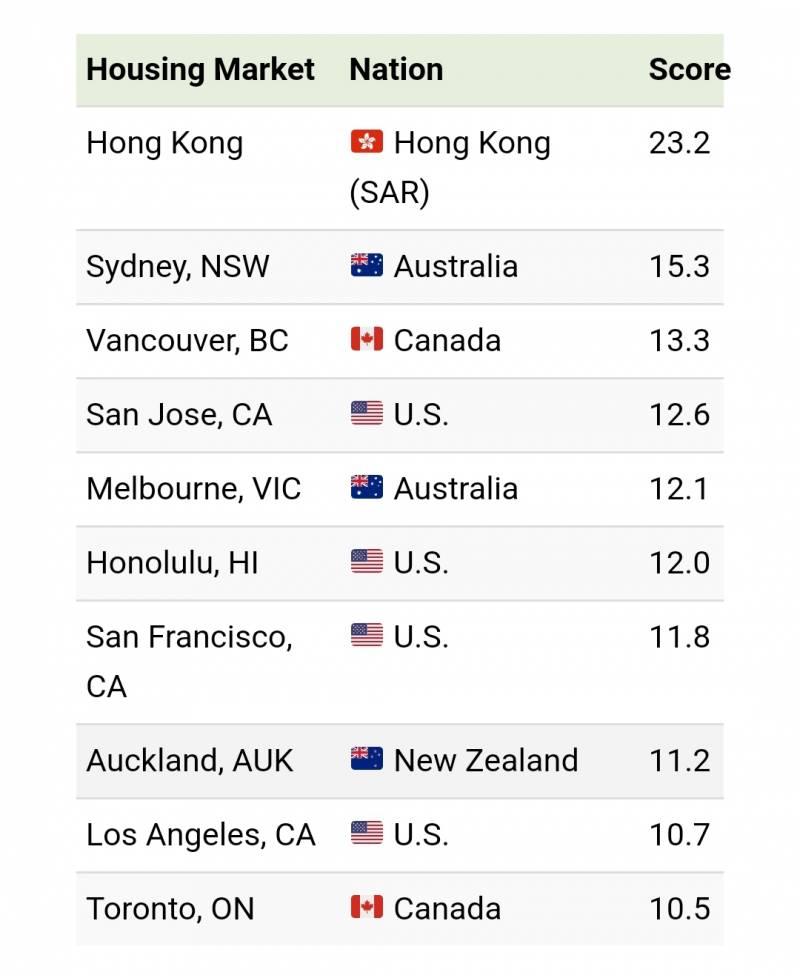세계에서 집 사기 가장 힘든 도시들이래 | 인스티즈