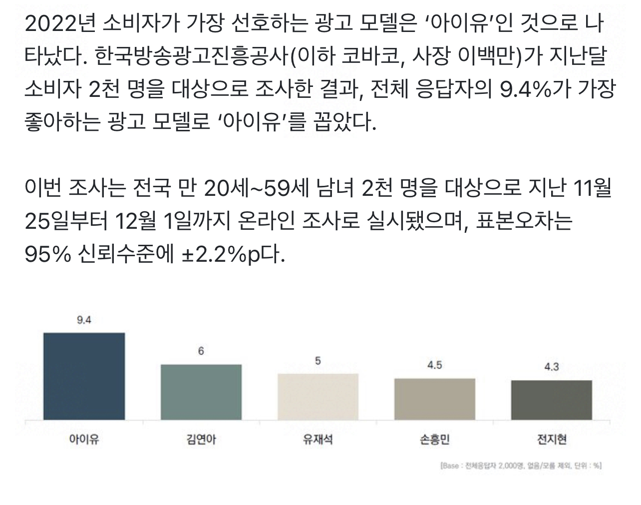 [잡담] 2022 소비자가 가장 선호한 광고모델 1위 아이유 코바코 1위 | 인스티즈