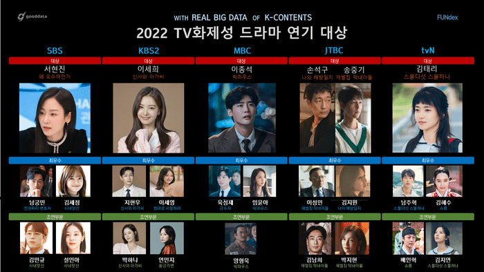 [잡담] 올해 엠사에서 화제성 1,2,3위가 이종석 윤아 육성재여 ㅋㅋㅋ | 인스티즈