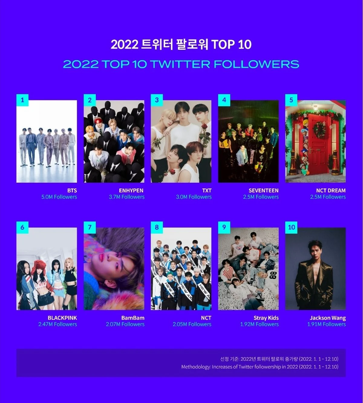 [정보/소식] 2022년 Kpop 아이돌 인스타그램, 트위터 팔로워 증가량 순위 | 인스티즈
