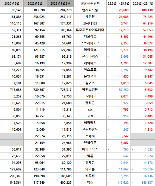 [정보/소식] 보이그룹 멜론 팬수 변화 23년 1월버전 | 인스티즈