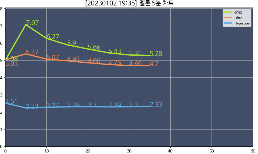 [잡담] 현재 오분차트 상황 | 인스티즈