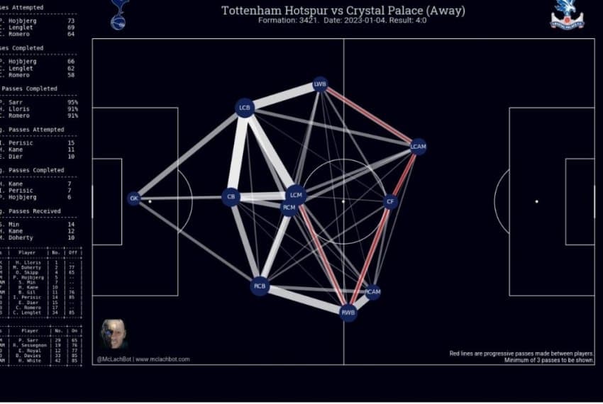 [잡담] 토트넘 팰리스 오늘 경기 패스맵 ㄷㄷ | 인스티즈
