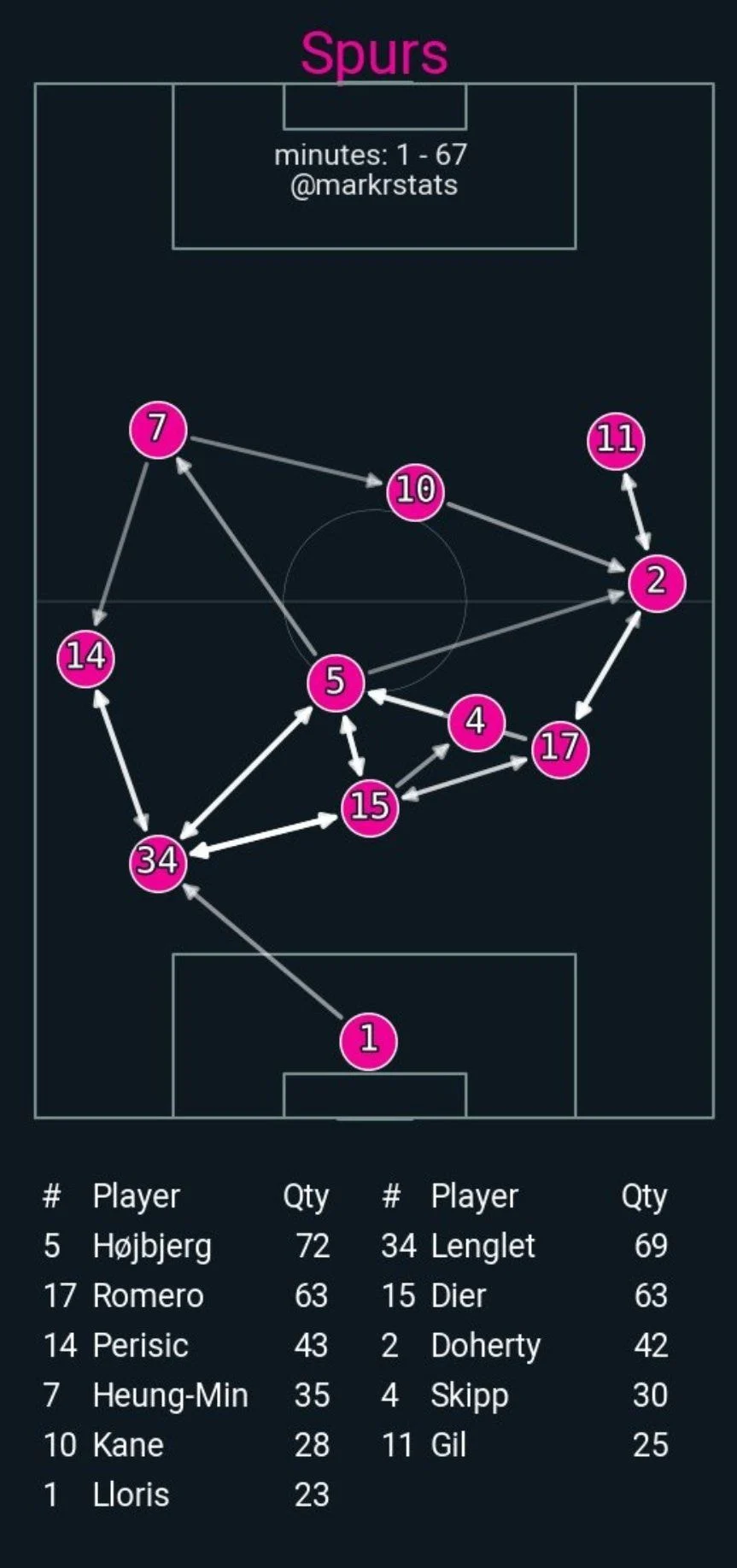 [잡담] 와 토트넘 패스맵 드디어 손흥민한테 선이 생김 | 인스티즈
