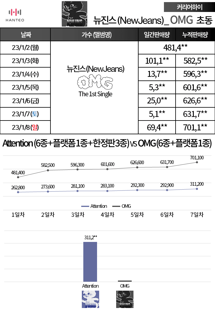 [정보/소식] 🐰뉴진스 첫컴백 초동 701,1xx👖 | 인스티즈