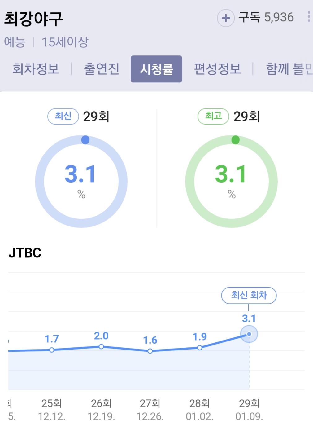 [잡담] jtbc 최강야구 어제 방송 최고시청률 | 인스티즈