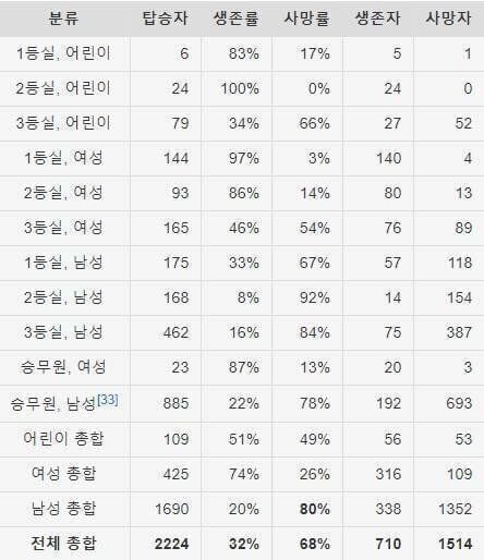 타이타닉 티켓등급별 생존자와 사망자.jpg | 인스티즈