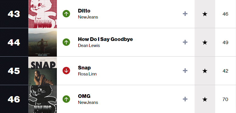 [정보/소식] 이번 주 캐나다 핫100에서 각각 43위, 46위로 오른 뉴진스 | 인스티즈