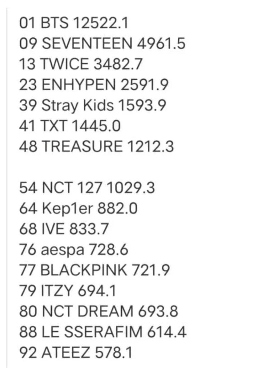 [정보/소식] 2022 오리콘 아티스트 토탈 세일즈 TOP 100중 K-POP 아이돌 랭킹 | 인스티즈