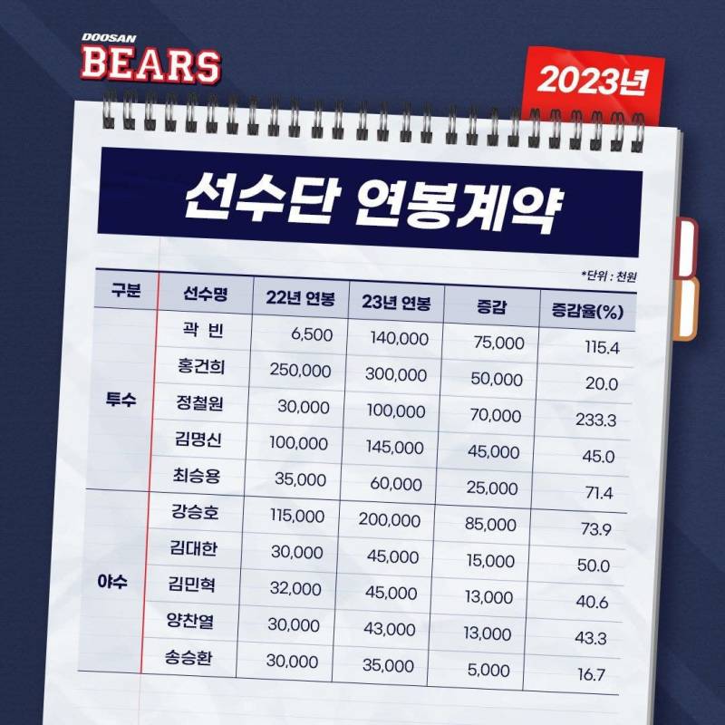 [정보/소식] 2023 선수단 연봉계약 | 인스티즈