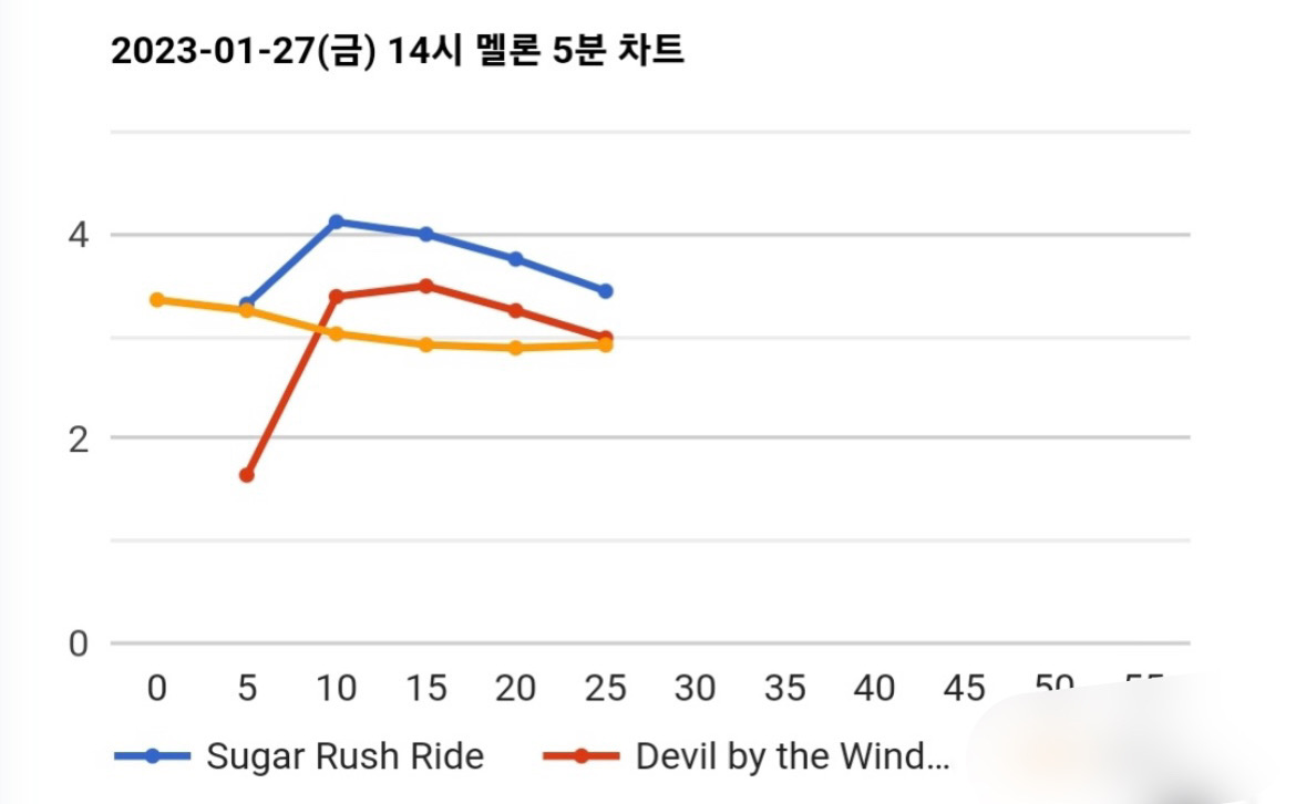 [잡담] 투바투 멜론 5분차트 | 인스티즈