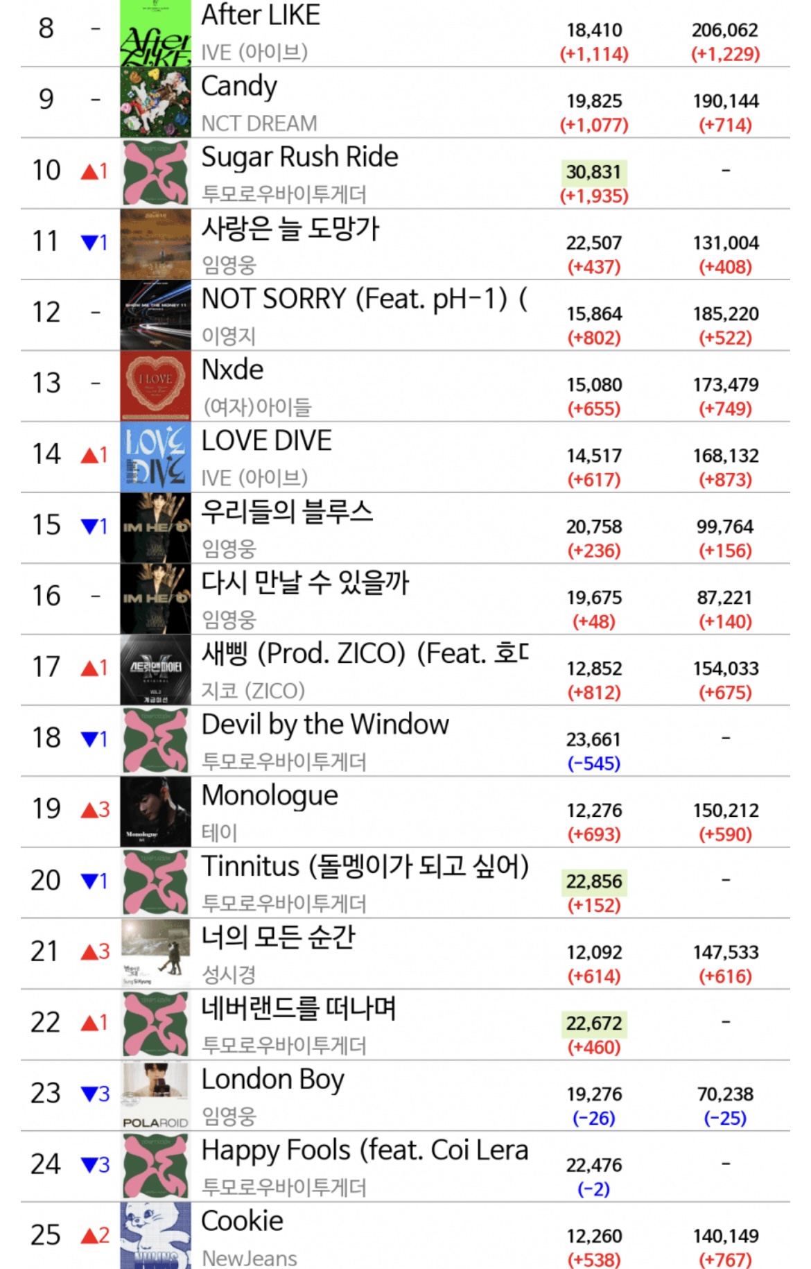 [잡담] 투바투 탑백 10위 진입 루저러버도 탑백 미쳤다 | 인스티즈