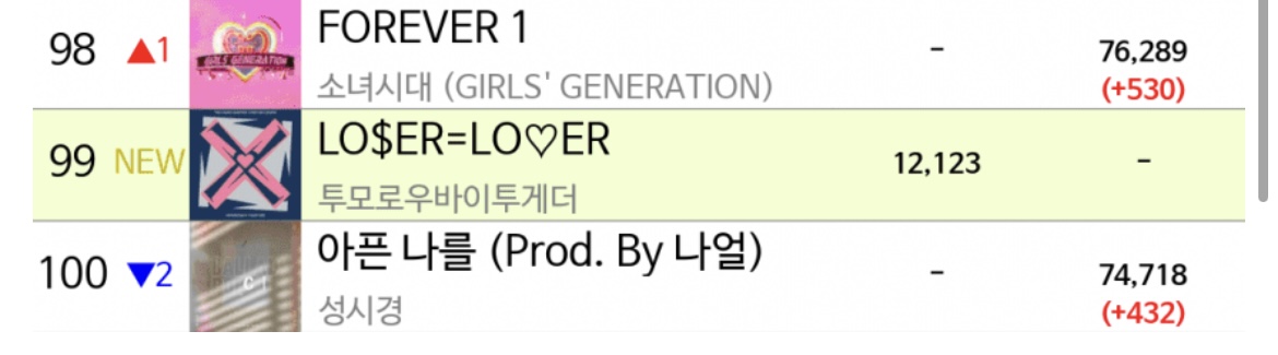 [잡담] 투바투 탑백 10위 진입 루저러버도 탑백 미쳤다 | 인스티즈