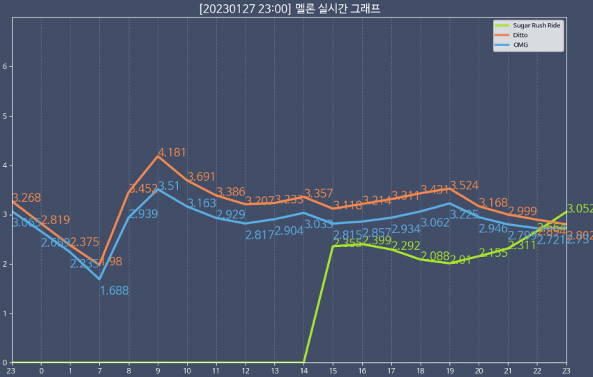 [정보/소식] 투바투 멜론 실차 1위 | 인스티즈