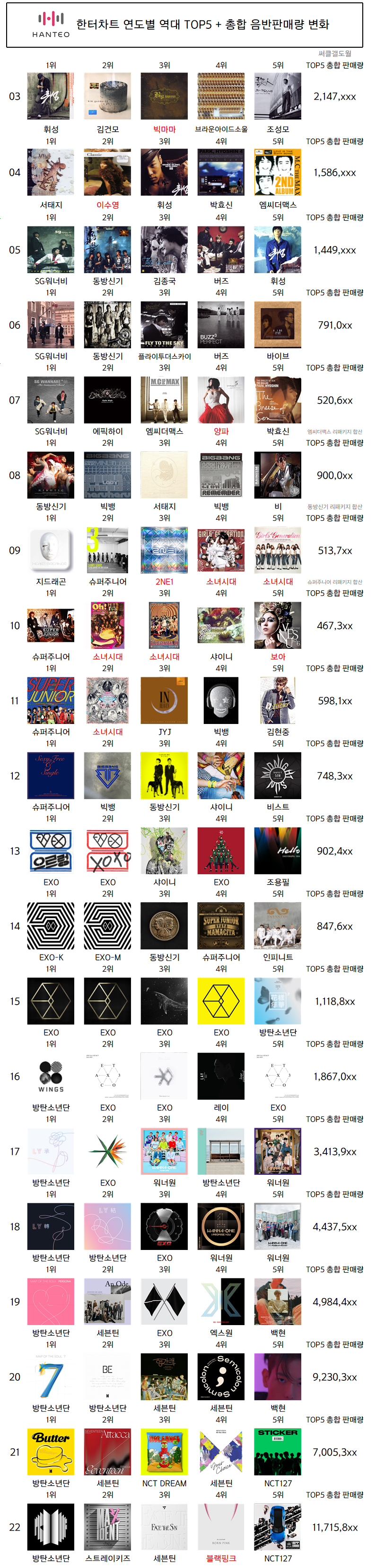 [정보/소식] 한터차트 연도별 역대 TOP5 + 총합 음반판매량 변화 | 인스티즈