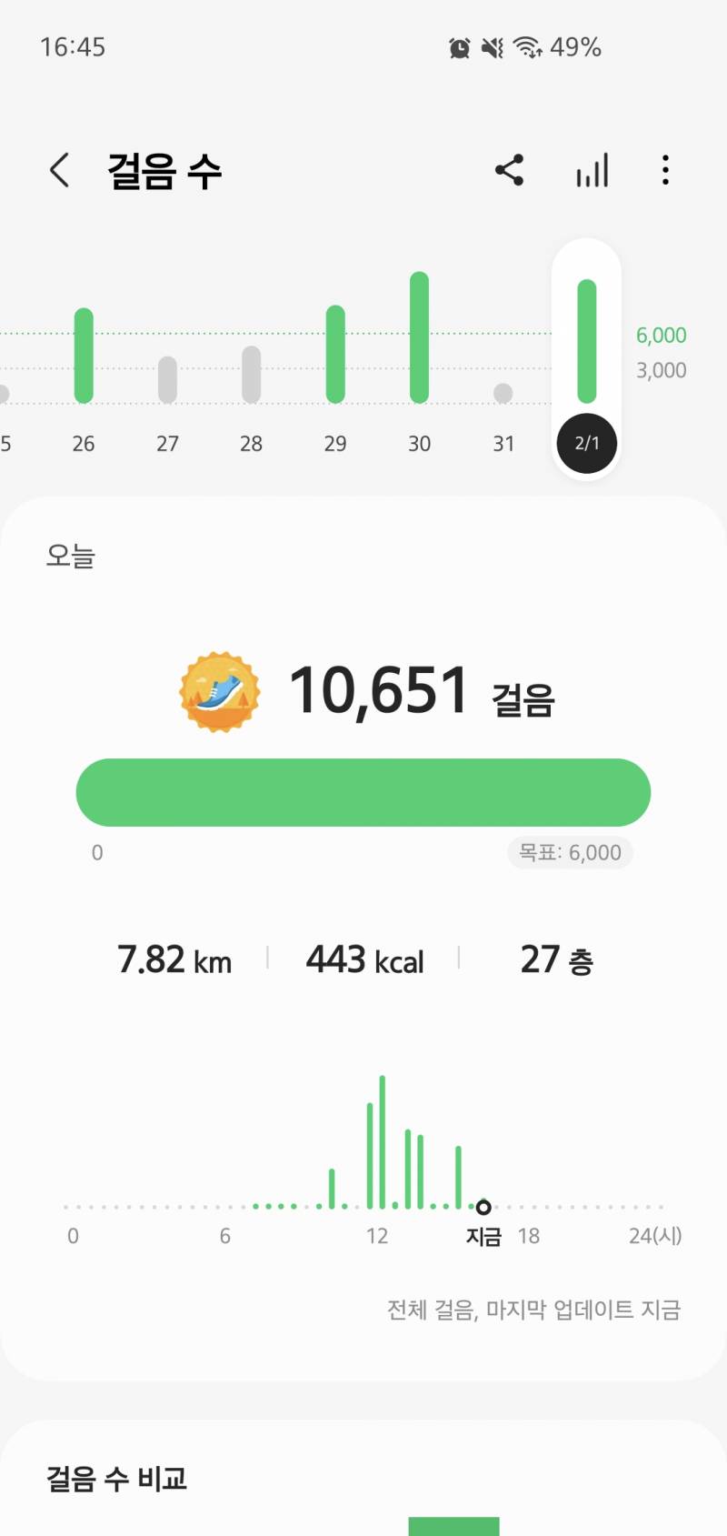부산이 확실히 경사 심하긴 하구나... 오늘 뭐 특별히 등산한 것도 아니고 걍 돌아다닌 건데 27층 높이를 올랐대 - 인스티즈(instiz) 익명잡담... 