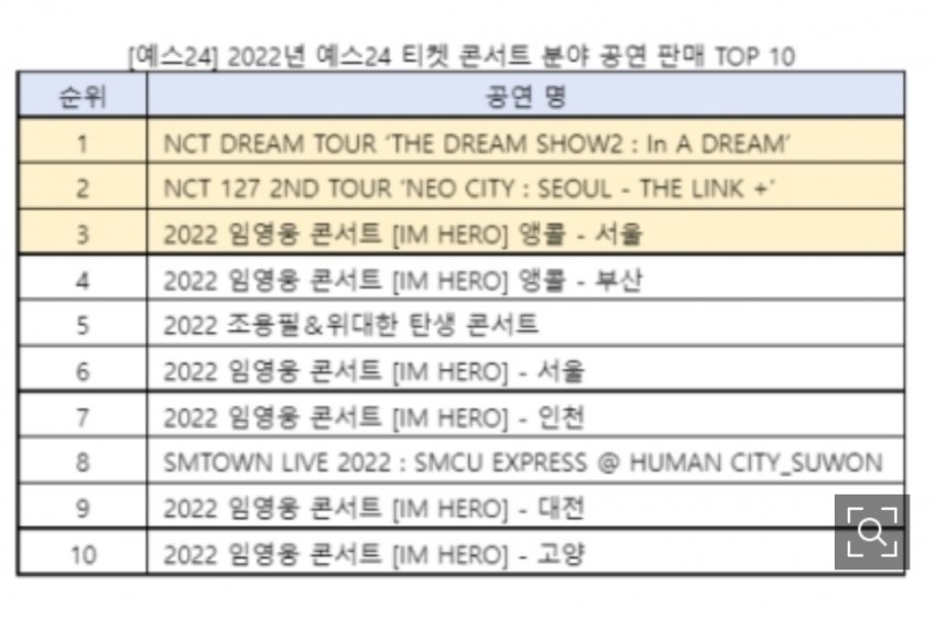[잡담] 예스24 22년 티켓 콘서트 분야 공연 판매 탑10 | 인스티즈