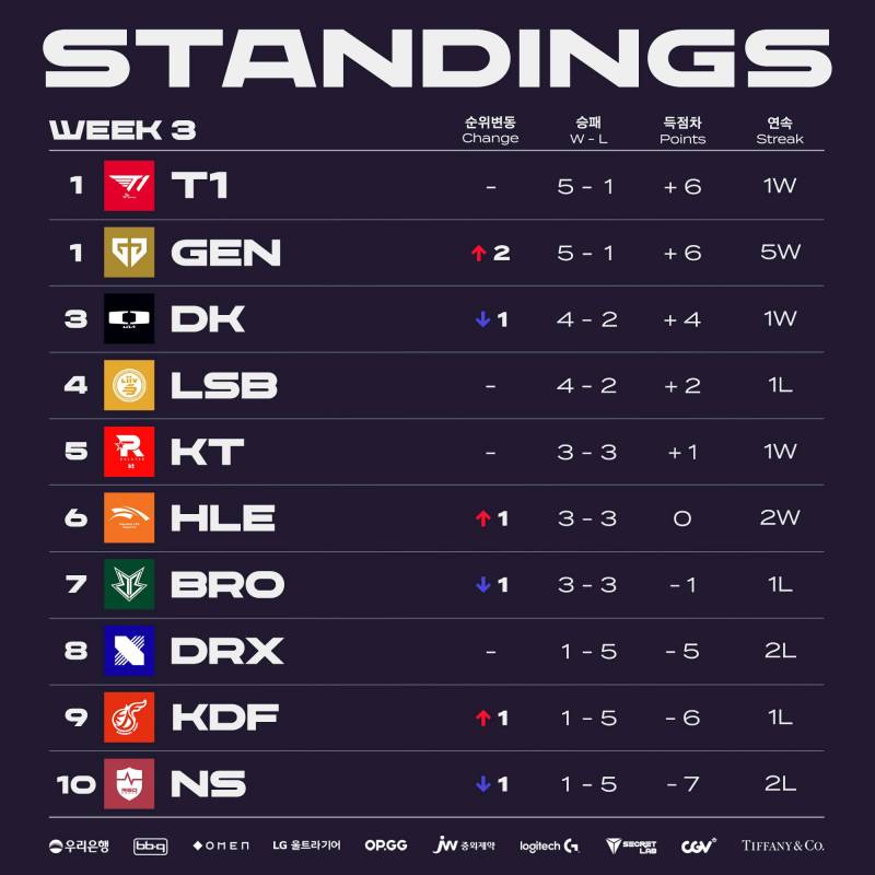 2023 LCK 스프링 3주차 순위표 | 인스티즈