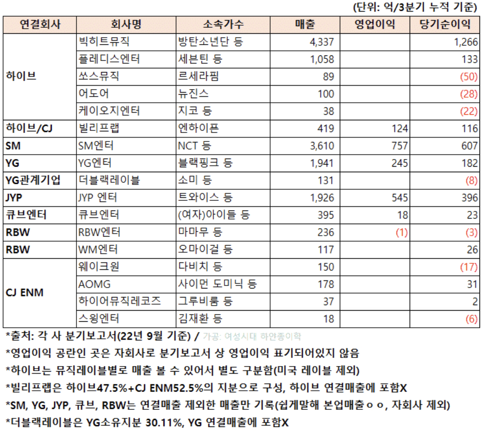 [잡담] 와 이거 보는데 방탄 얼마나 버는거임 빅히트 매출 미친거가 | 인스티즈
