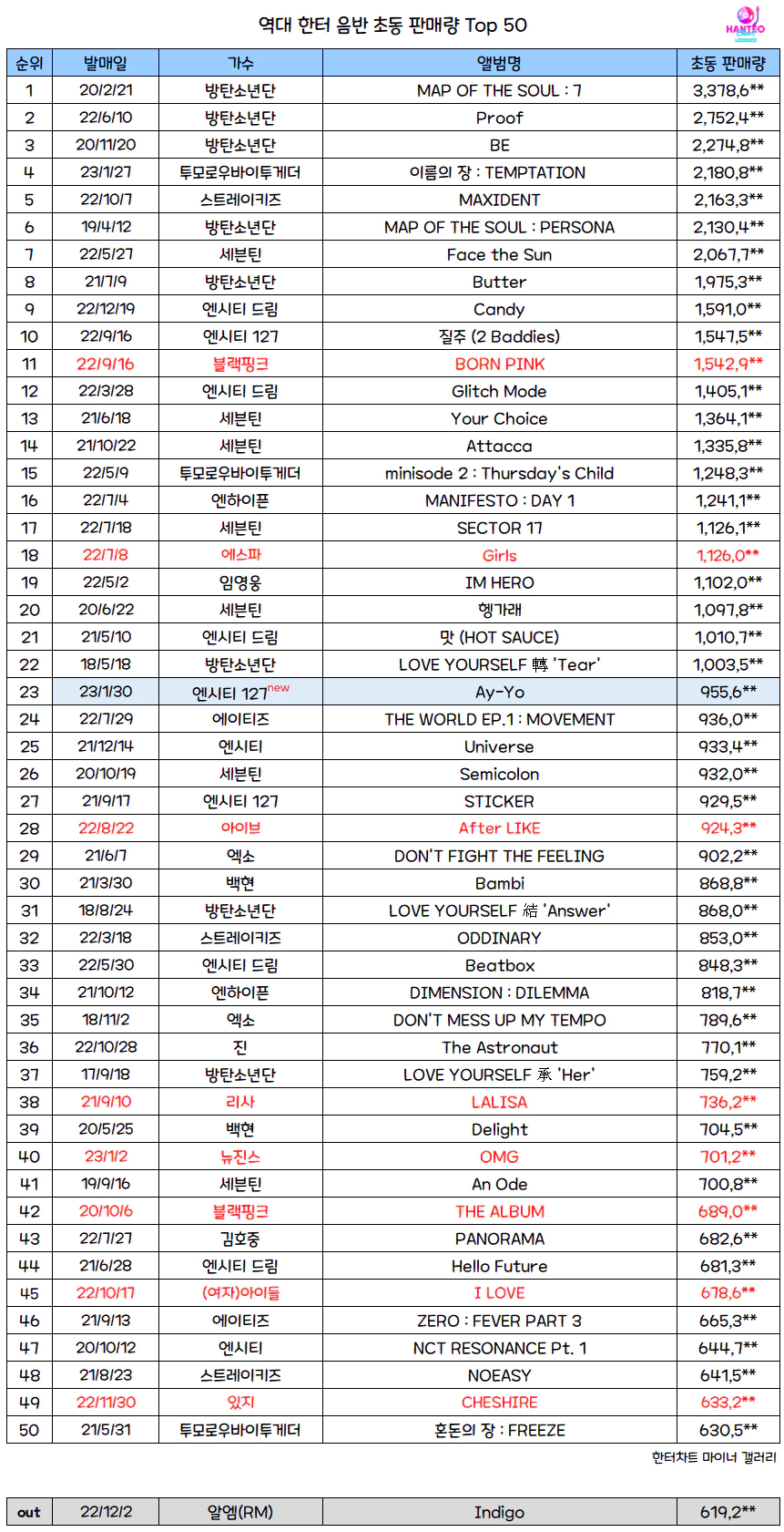 [잡담] 초동순위 탑텐에 한팀 빼고 다 하이브 | 인스티즈