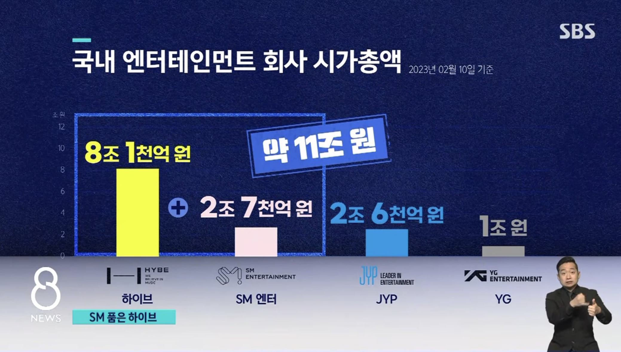 [잡담] 와 하이브 스엠 합치면 시가총액 11조 회사 되는거네 | 인스티즈