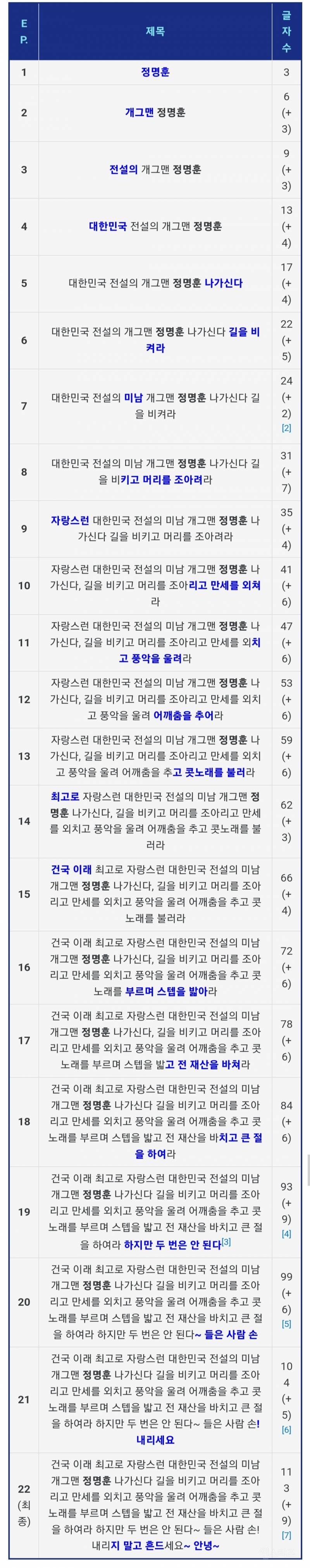 나무위키에서 7번째로 제목이 긴 문서에 등재된 개콘 코너 &lt;건국 이래 최고로 자랑스런 대한민국 전설의 미남 개그맨 정명훈 나가신다 길을 비키고 머리를 조아리고 만세를 외치고 풍악을 울려 어깨춤을 추고 콧노래를 부르며 스텝을 밟고 전 재산을 바치고 큰 절을 하여라 하지만 두 번은 안 된다~ 들은 사람 손! 내리지 말고 흔드세요~ 안녕~&gt; | 인스티즈