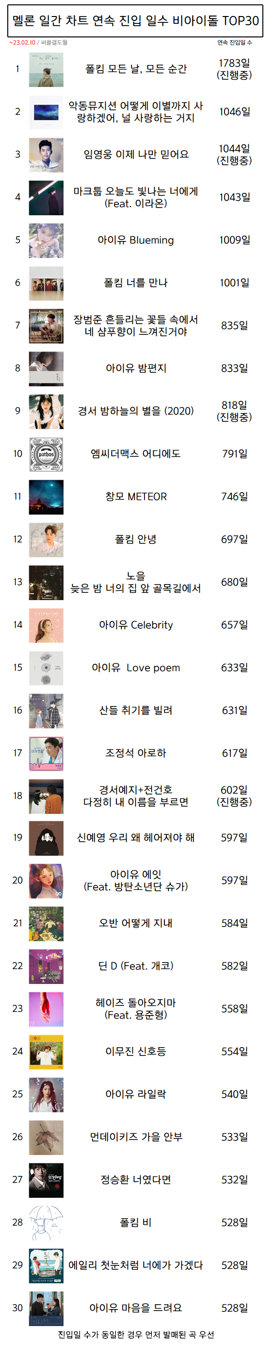 [정보/소식] 멜론 일간 차트 연속 진입 일수 비아이돌 TOP30 | 인스티즈