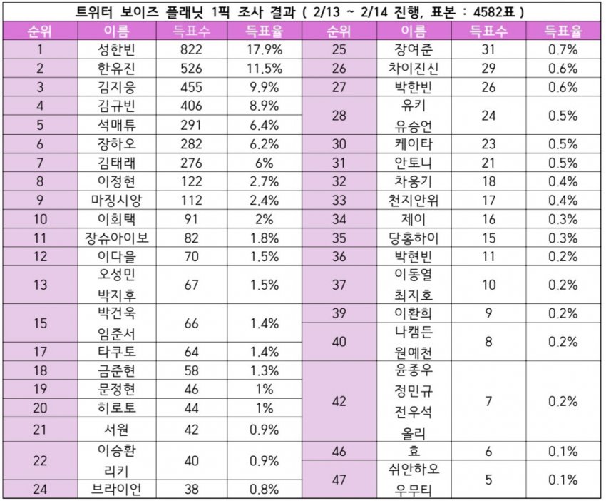 [잡담] 보이즈 플래닛 트위터 9픽 1픽 조사 결과래 | 인스티즈