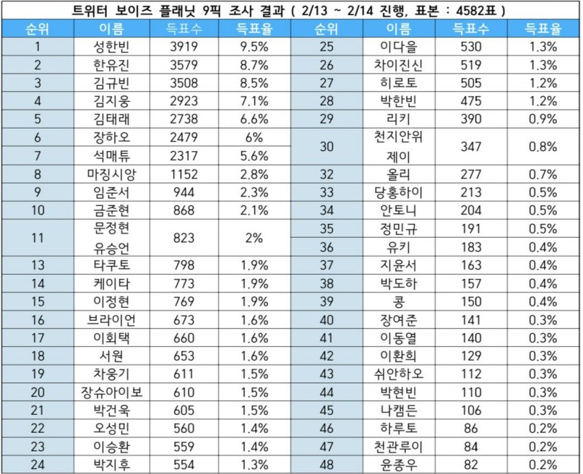 [잡담] 보이즈 플래닛 트위터 9픽 1픽 조사 결과래 | 인스티즈