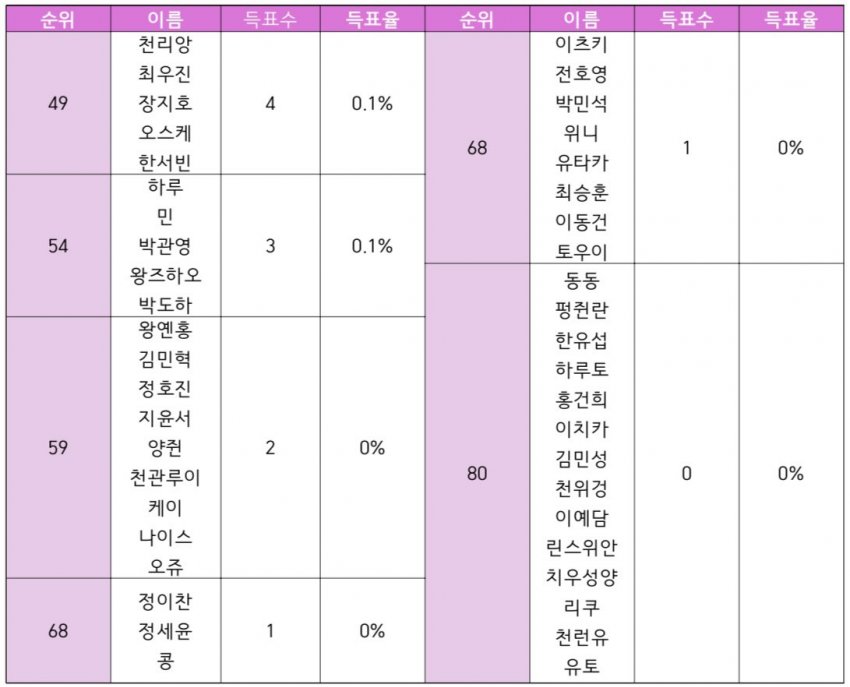 [잡담] 보이즈 플래닛 트위터 9픽 1픽 조사 결과래 | 인스티즈
