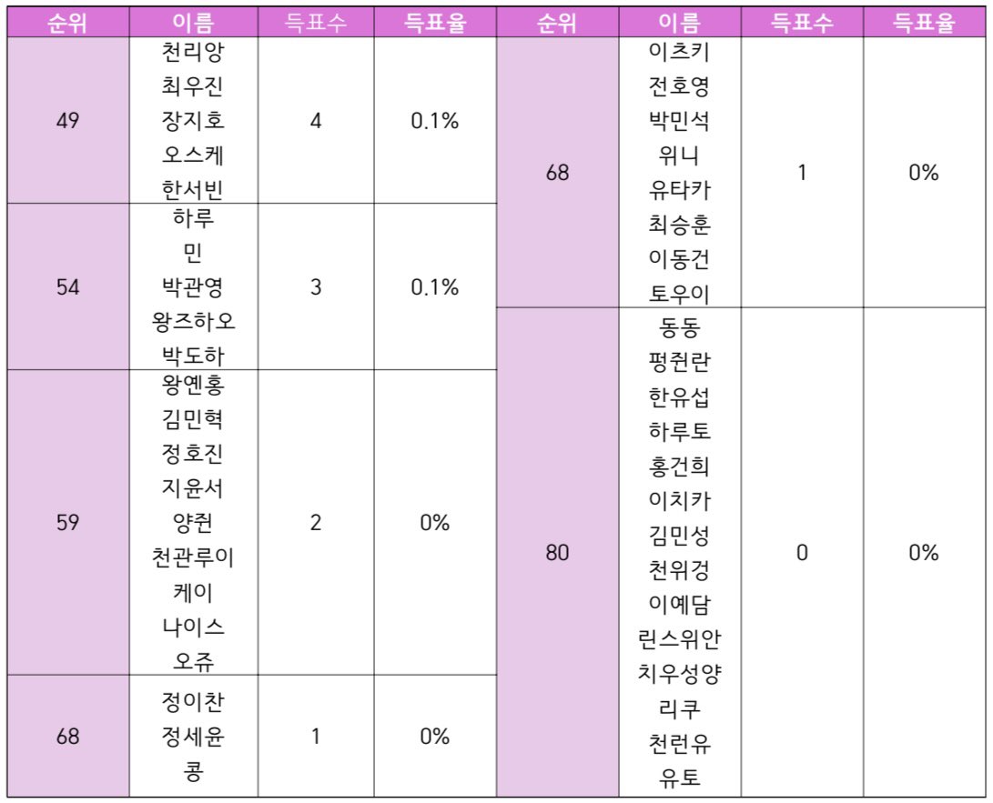 [잡담] 다시 한 번 올리는 보이즈플래닛 원픽 설문조사 결과 | 인스티즈