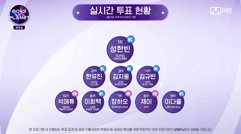 [잡담] 보플 3화 순위 다 안나와서 참고하라고 2화때꺼 올릴겡 | 인스티즈