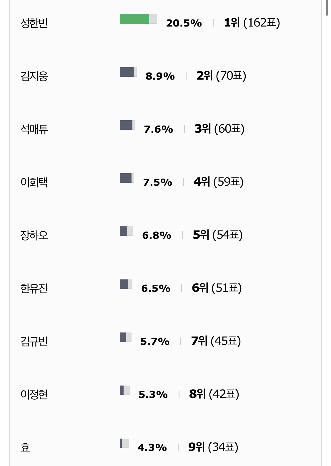 [잡담] 인스티즈 보이즈 플래닛 원픽조사 TOP9(현재진행 중) | 인스티즈