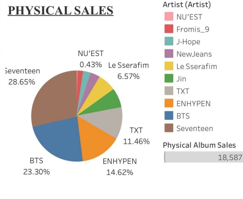 [정보/소식] 하이브 아티스트 음반판매량 퍼센트 (2022 4분기) | 인스티즈