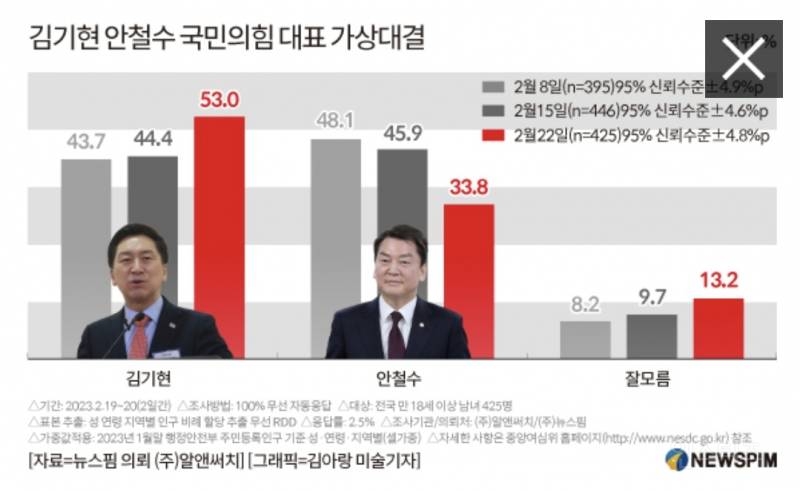 [여론조사] 양자대결, 김기현 승기 잡았나…金 53% vs 安 33.8% | 인스티즈