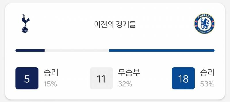 첼시전 승률 머선일이고 | 인스티즈